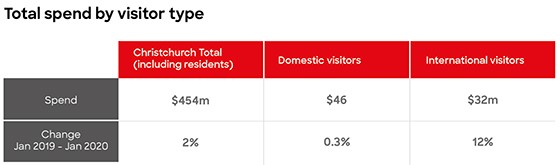 Spend by visitor type